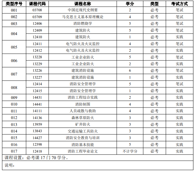 广东省高等教育自学考试消防工程（专升本）专业考试计划
